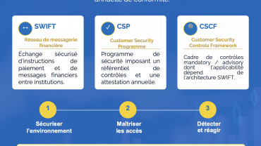 SWIFT CSP : une démarche bien pilotée facilite l’évaluation indépendante. SWIFT CSP : une démarche bien pilotée facilite l’évaluation indépendante.